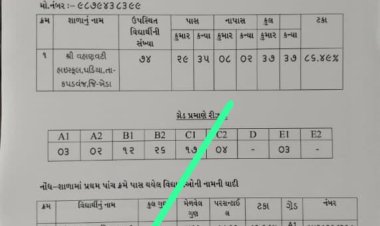 ઝાલા ચિરાગ કુમાર હસમુખ ભાઈ ગામ ઢેકીયા તા કપડવંજ જિલ્લો ખેડા શાળા શ્રી વહાણવટી હાઈ સ્કુલ ઘડિયા ગામનું નામ રોશન કર્યું ચિરાગકુમાર ટકા 91 નંબર ત્રીજો